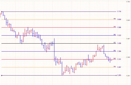 Support and resistance levels